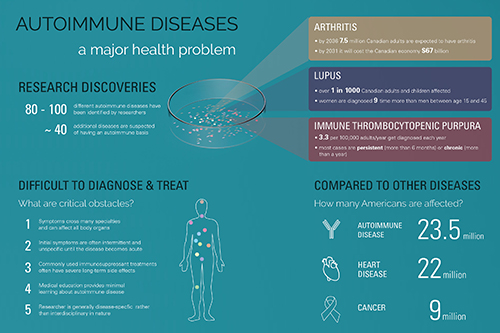 thumbnail image of an infographic on autoimmune diseases