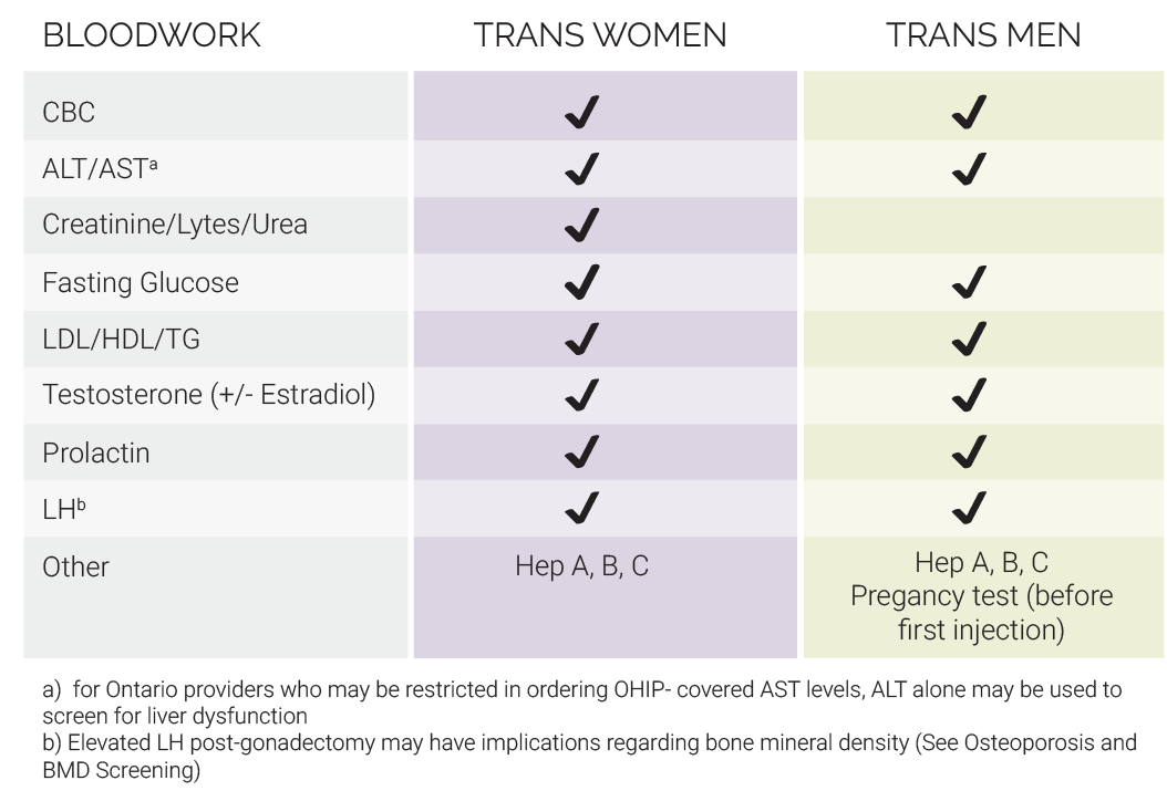 Table of what bloodwork to measure at baseline. For trans women this includes: CBC, ALT/AST, Creatinine/Lytes/Urea/Fasting Glucose/LDL/HDL/TG, Testosterone (+/-Estradiol, Prolactin, LH, Hep A, B and C. For trans men this includes: CBC, ALT/AST, Fasting Glucose/LDL/HDL/TG, Testosterone (+/-Estradiol, Prolactin, LH, Hep A, B and C, Pregnancy test (before first injection). 