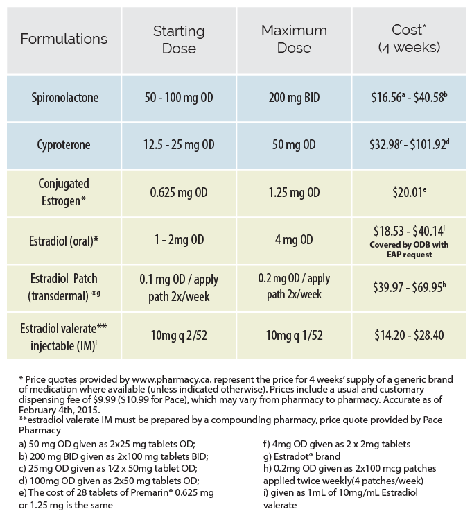 Effects hormones transgender female Cross