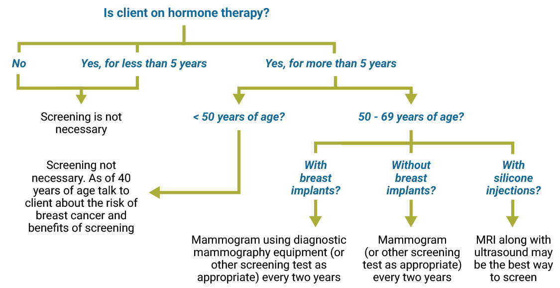 Overview of feminizing hormone therapy
